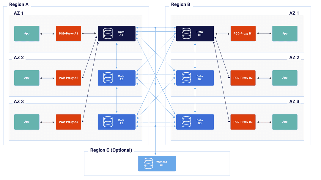 Always-on 2 Locations, 3 Nodes Per Location, Active/Active Diagram