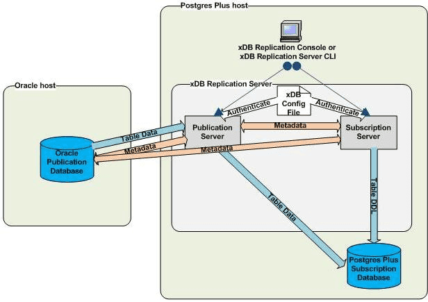 Oracle database server on distributed host